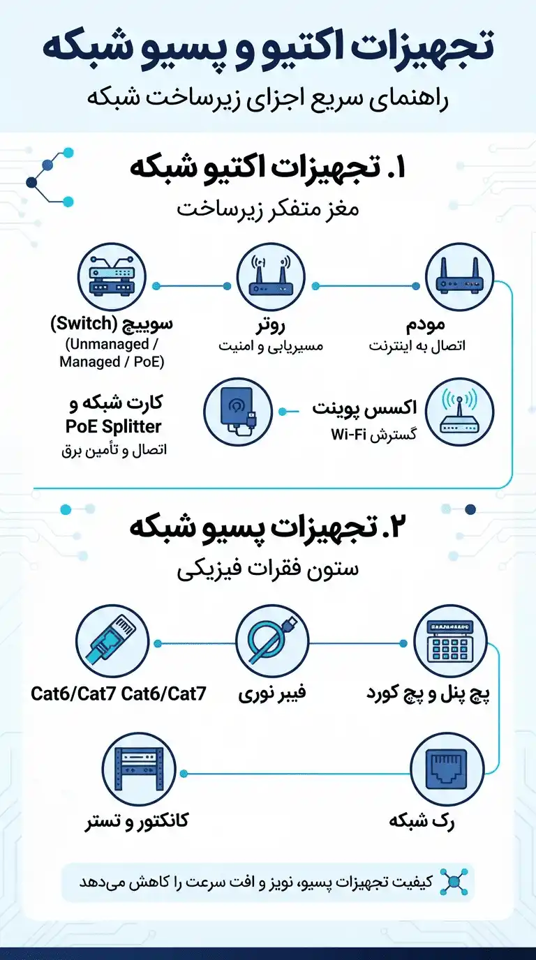 فروشگاه اینترنتی تجهیزات شبکه در شبکه سازان